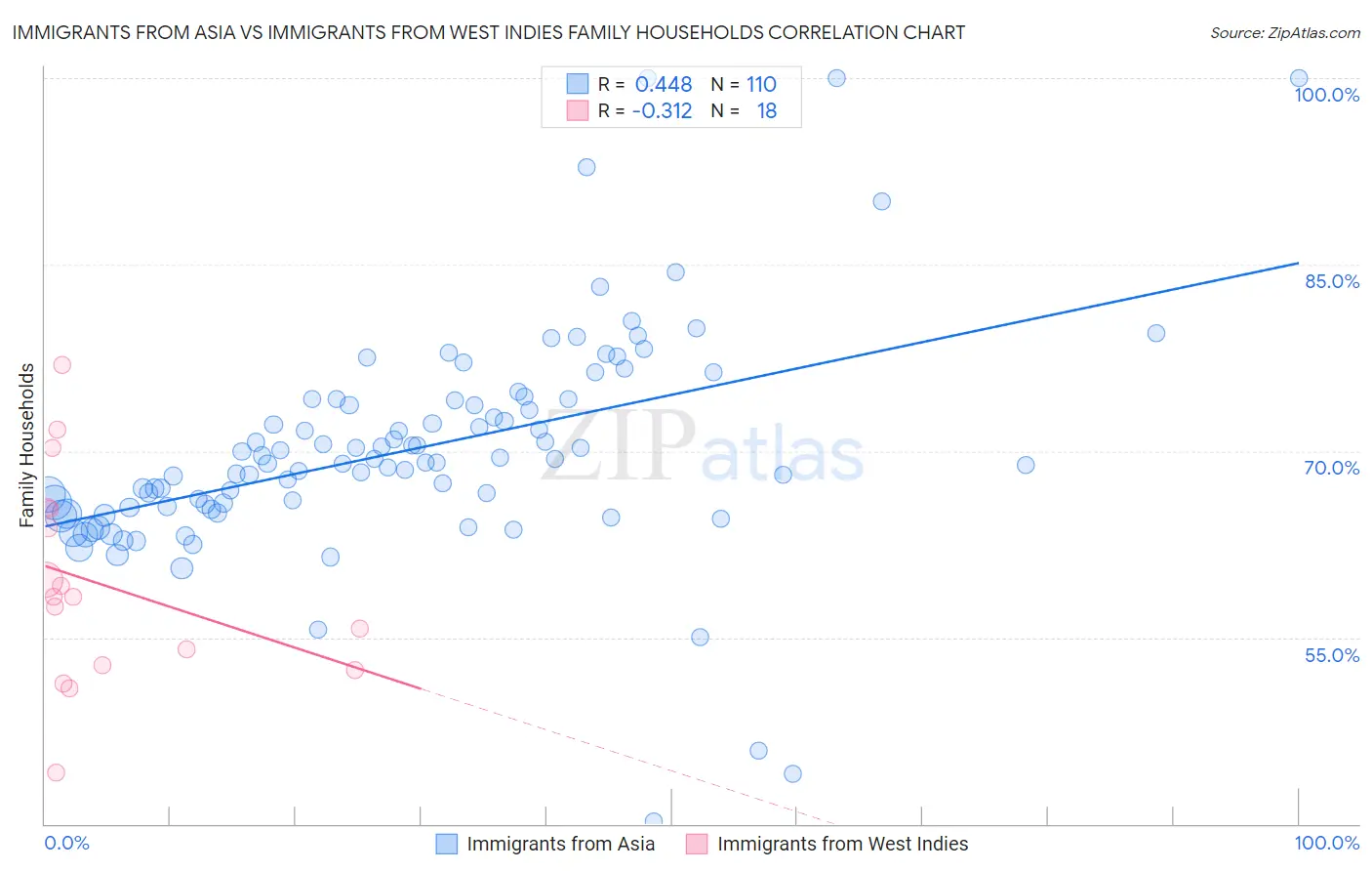 Immigrants from Asia vs Immigrants from West Indies Family Households