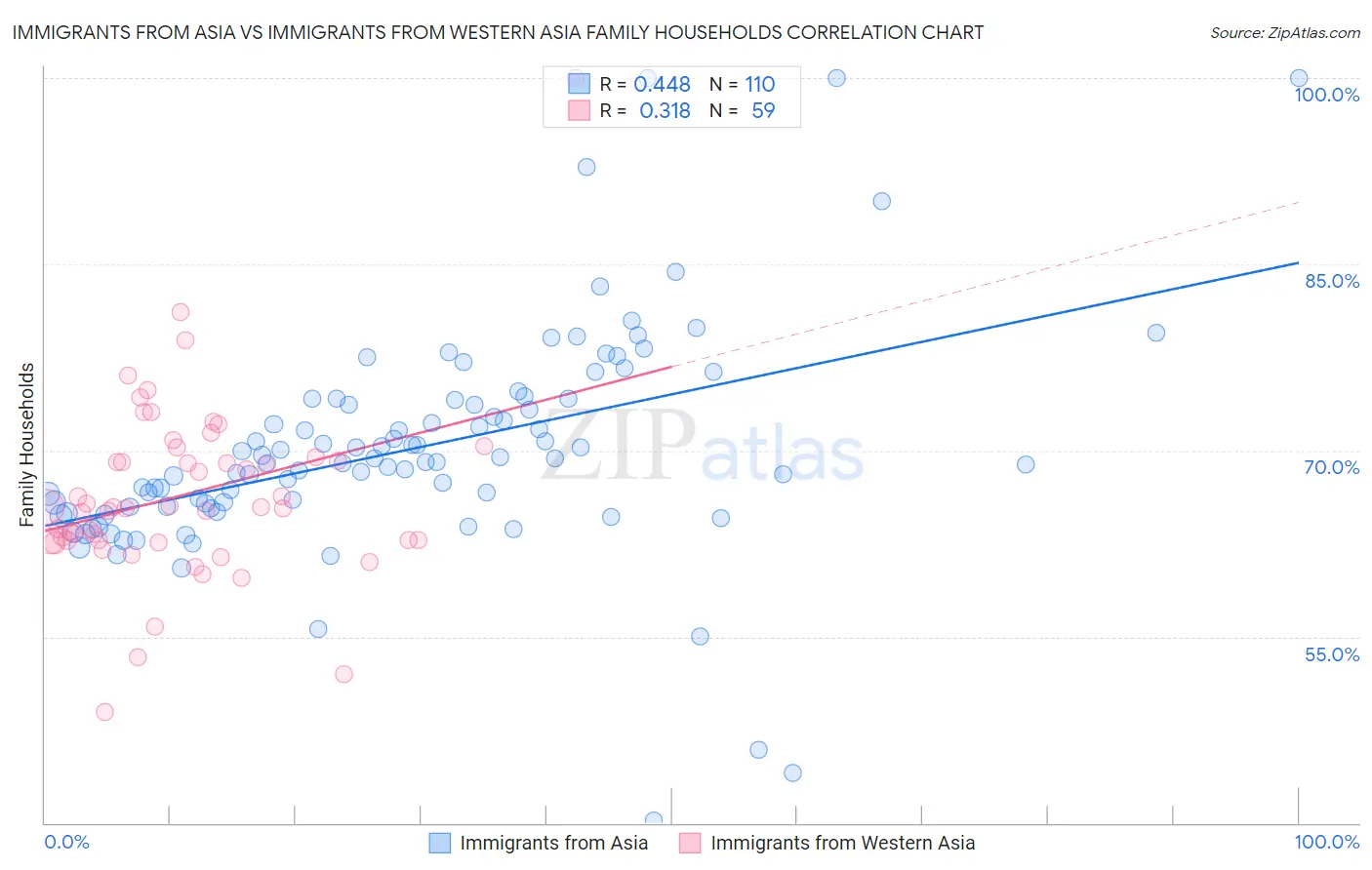 Immigrants from Asia vs Immigrants from Western Asia Family Households
