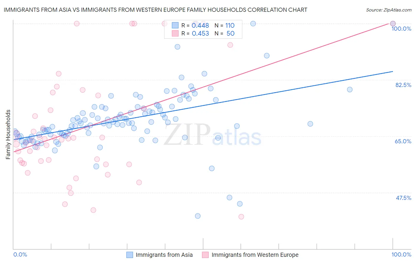 Immigrants from Asia vs Immigrants from Western Europe Family Households