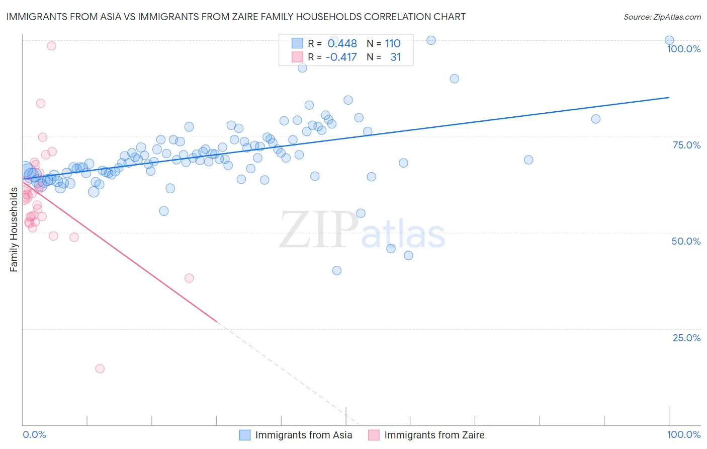 Immigrants from Asia vs Immigrants from Zaire Family Households