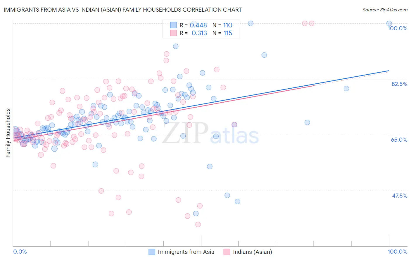 Immigrants from Asia vs Indian (Asian) Family Households