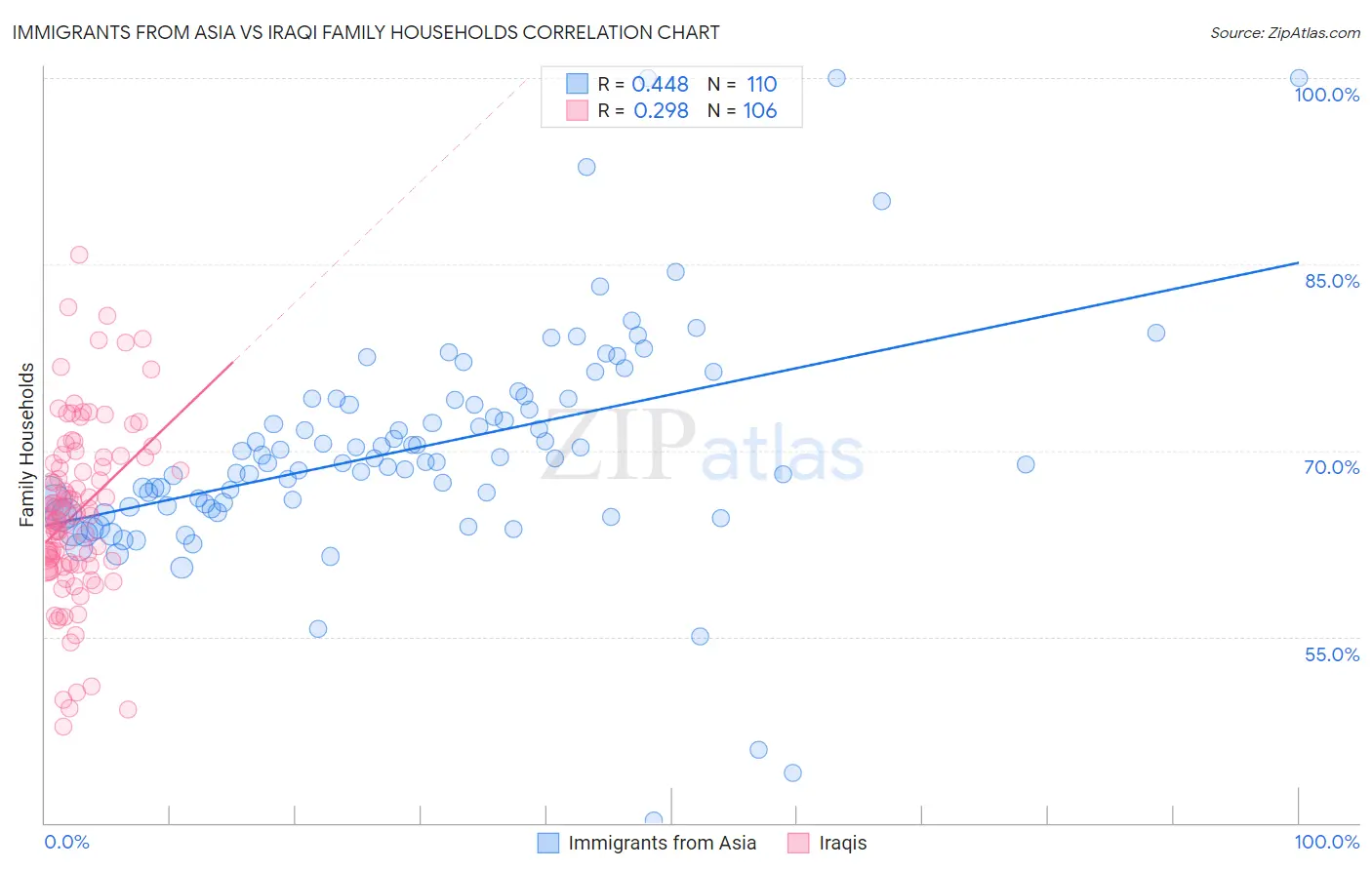Immigrants from Asia vs Iraqi Family Households