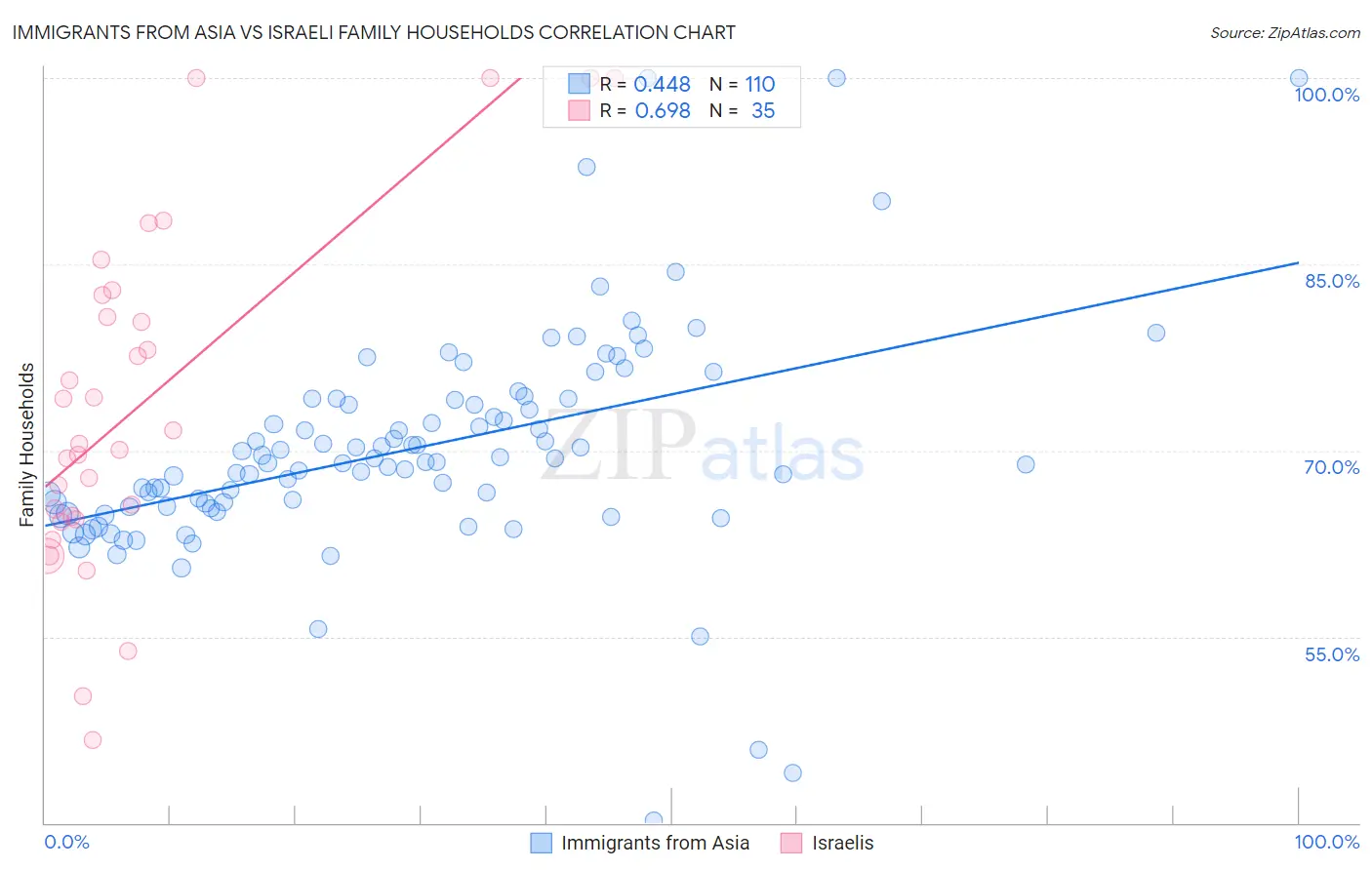 Immigrants from Asia vs Israeli Family Households