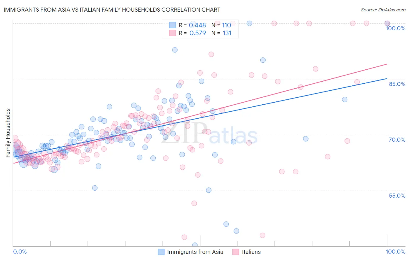 Immigrants from Asia vs Italian Family Households