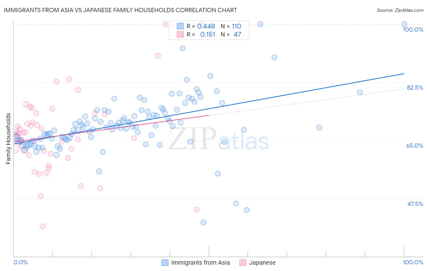 Immigrants from Asia vs Japanese Family Households