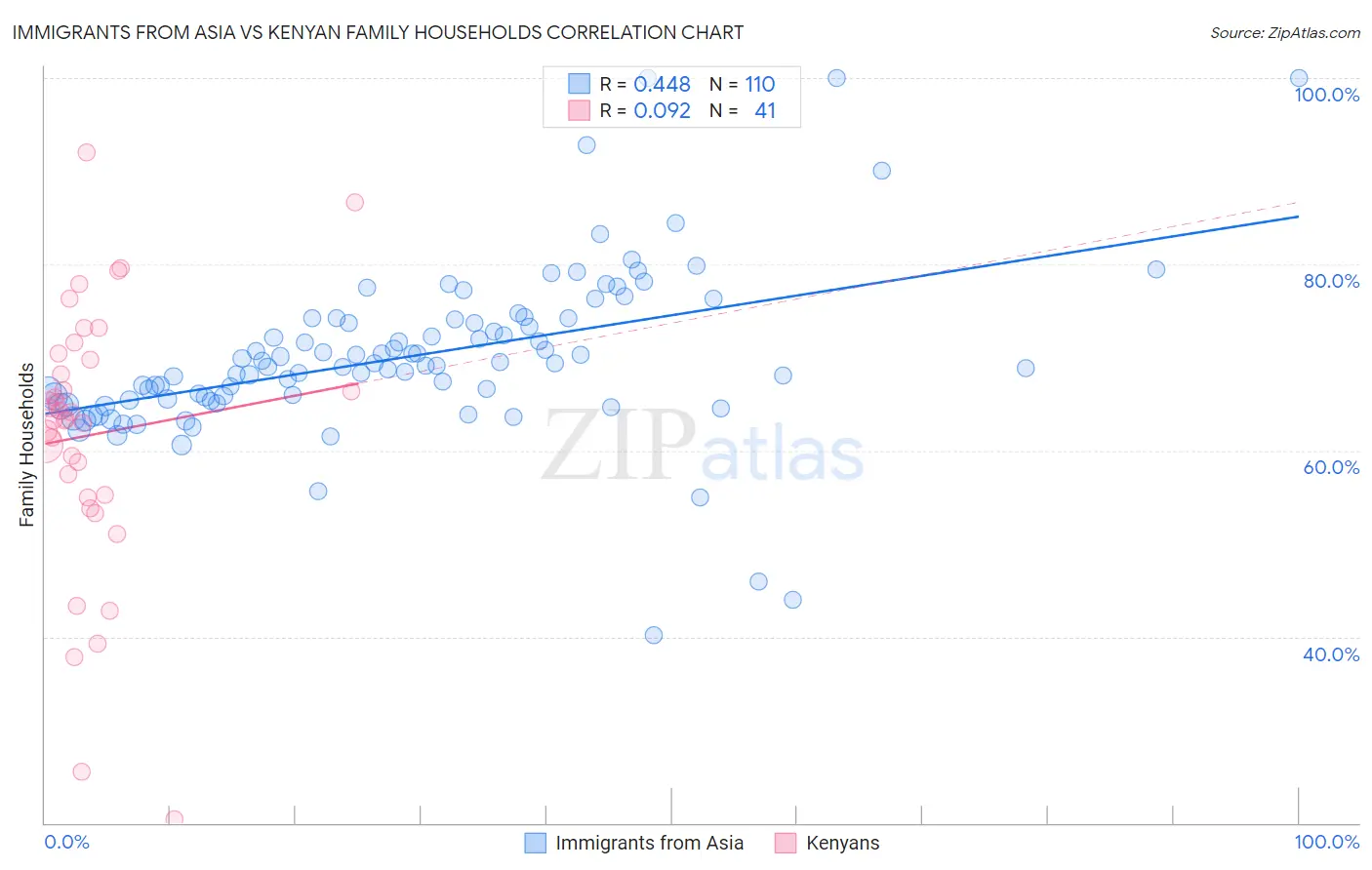 Immigrants from Asia vs Kenyan Family Households