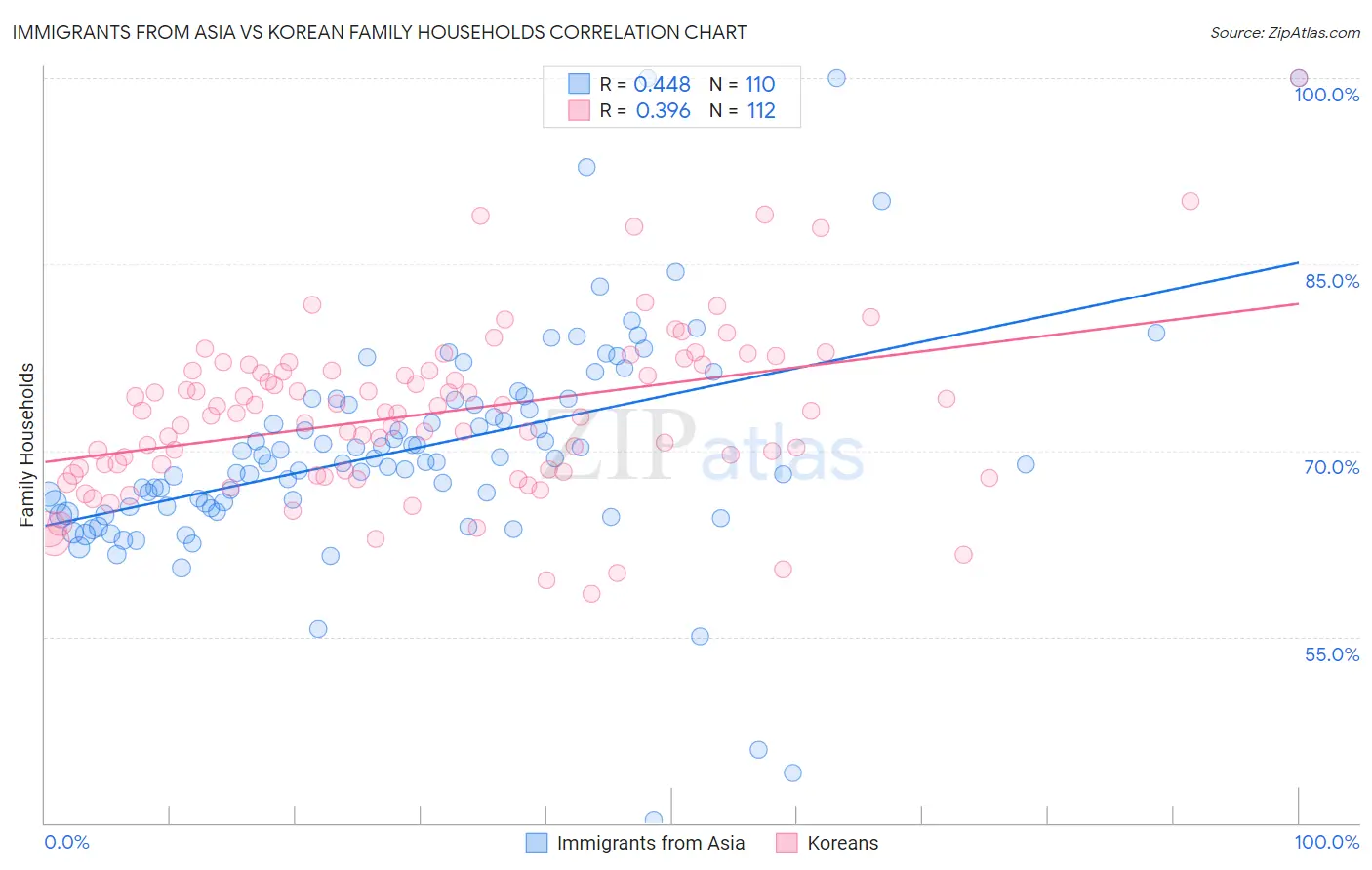 Immigrants from Asia vs Korean Family Households