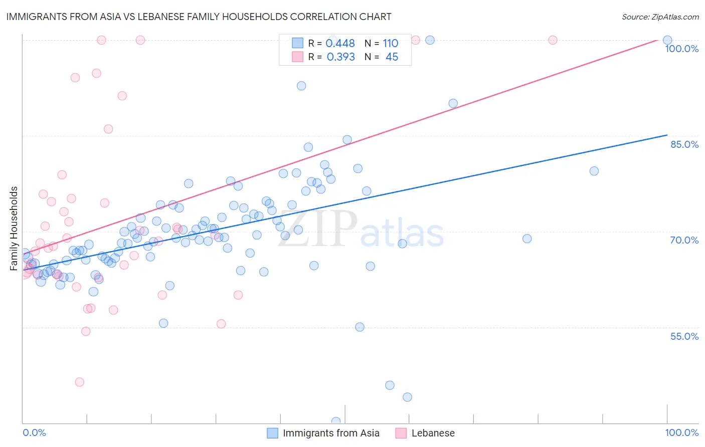 Immigrants from Asia vs Lebanese Family Households