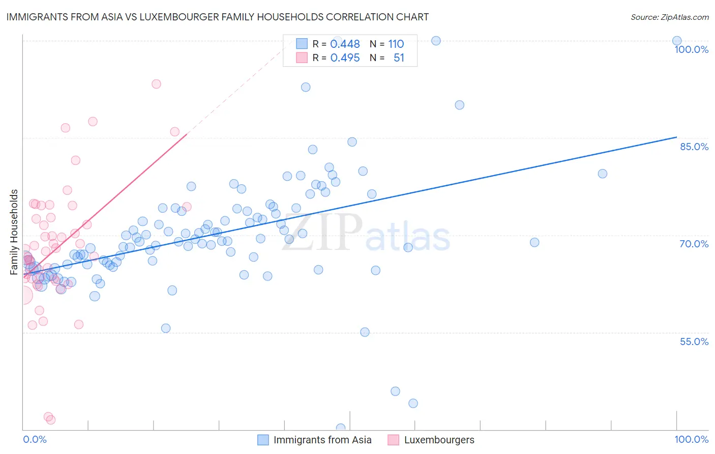 Immigrants from Asia vs Luxembourger Family Households