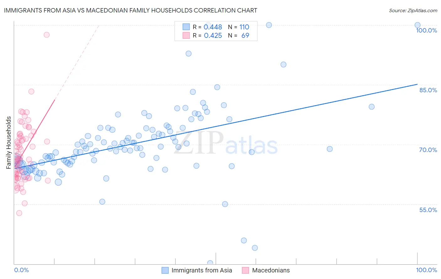 Immigrants from Asia vs Macedonian Family Households