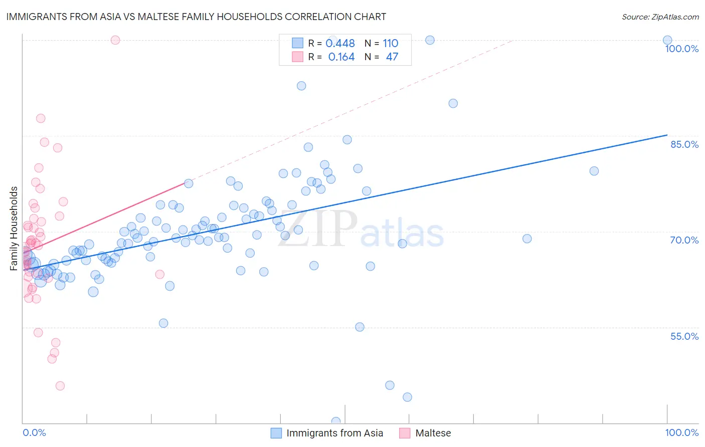 Immigrants from Asia vs Maltese Family Households