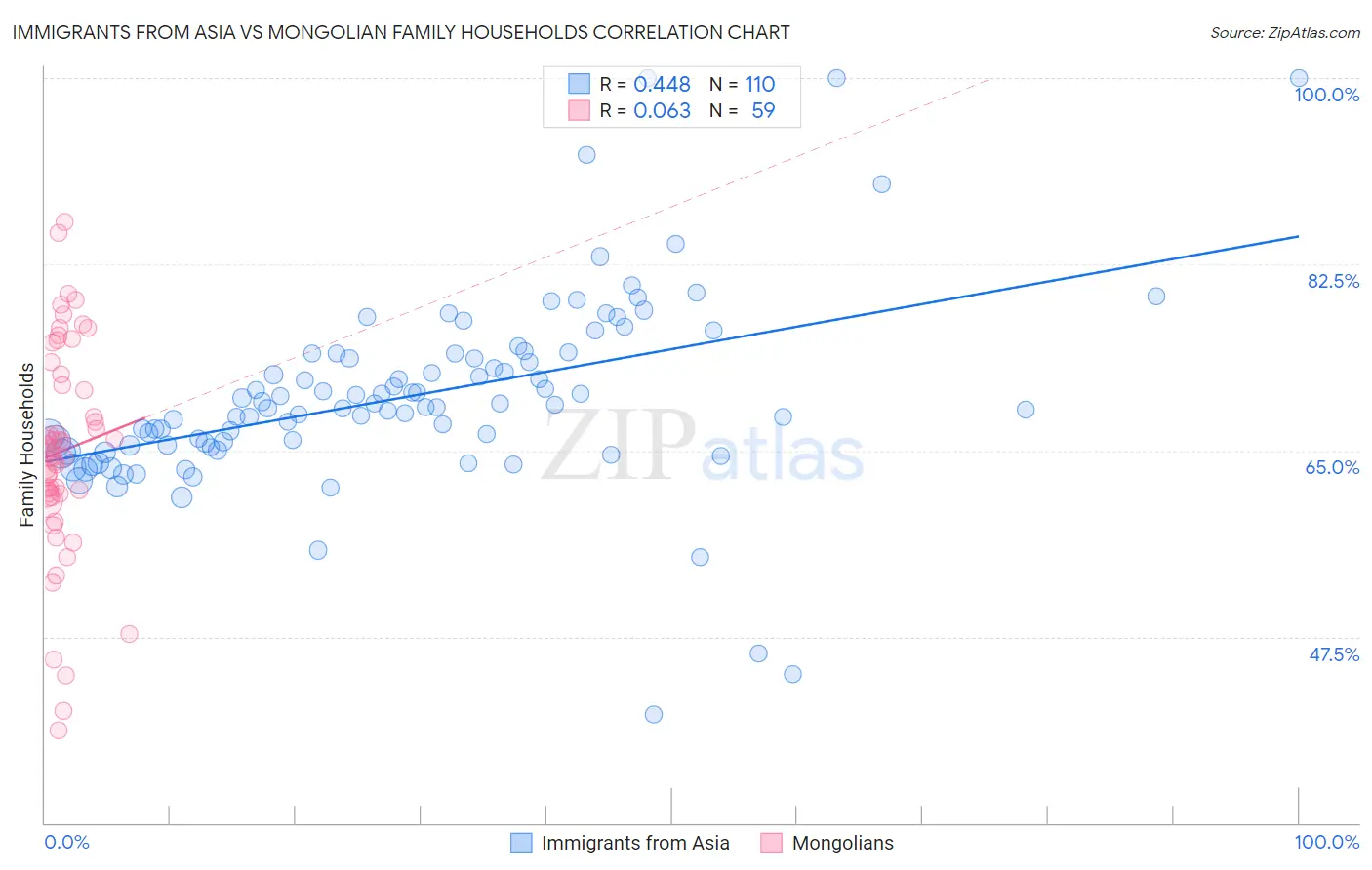 Immigrants from Asia vs Mongolian Family Households