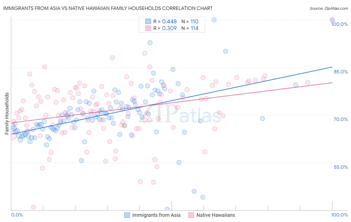 Immigrants from Asia vs Native Hawaiian Family Households