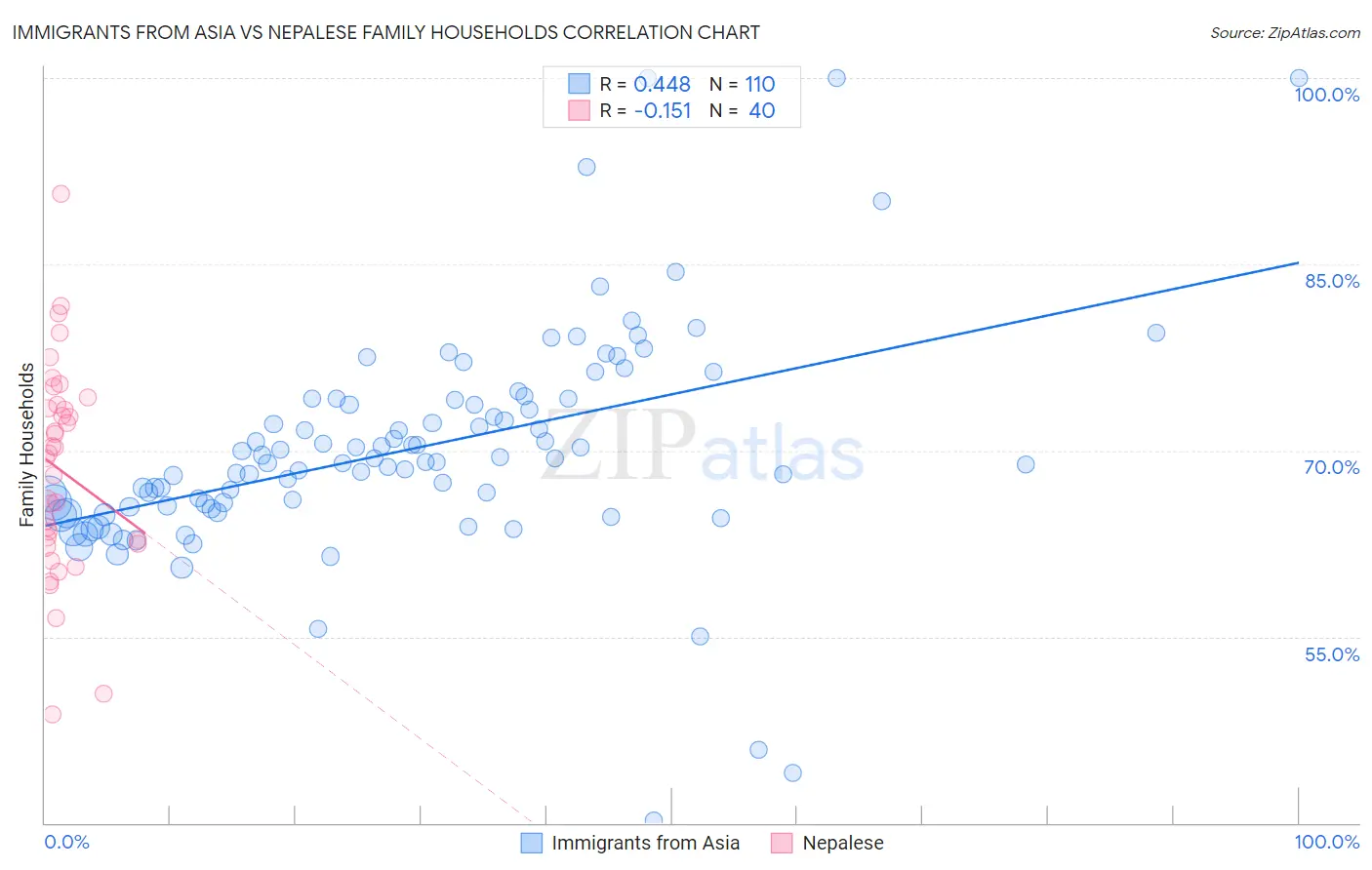 Immigrants from Asia vs Nepalese Family Households