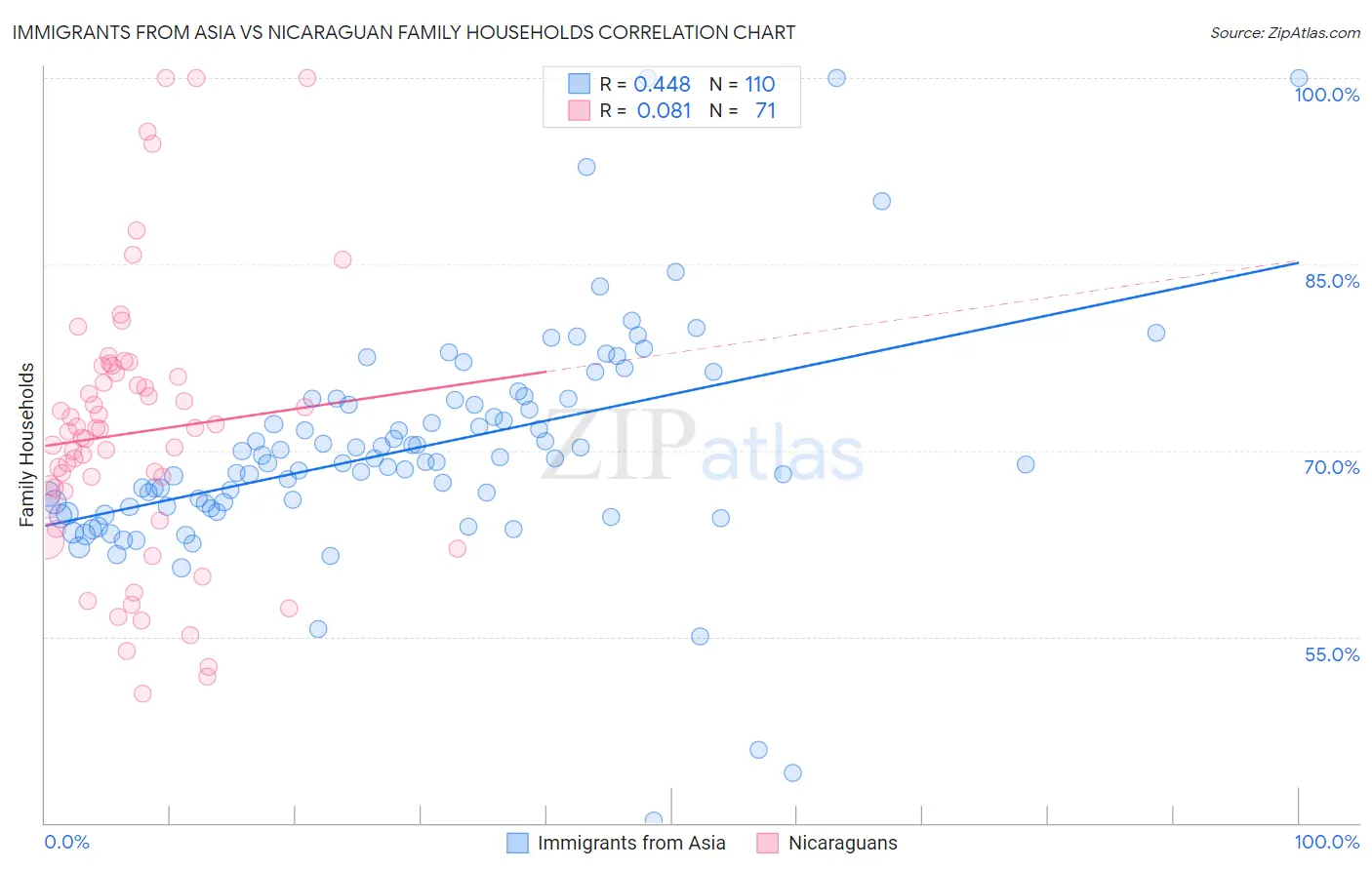 Immigrants from Asia vs Nicaraguan Family Households