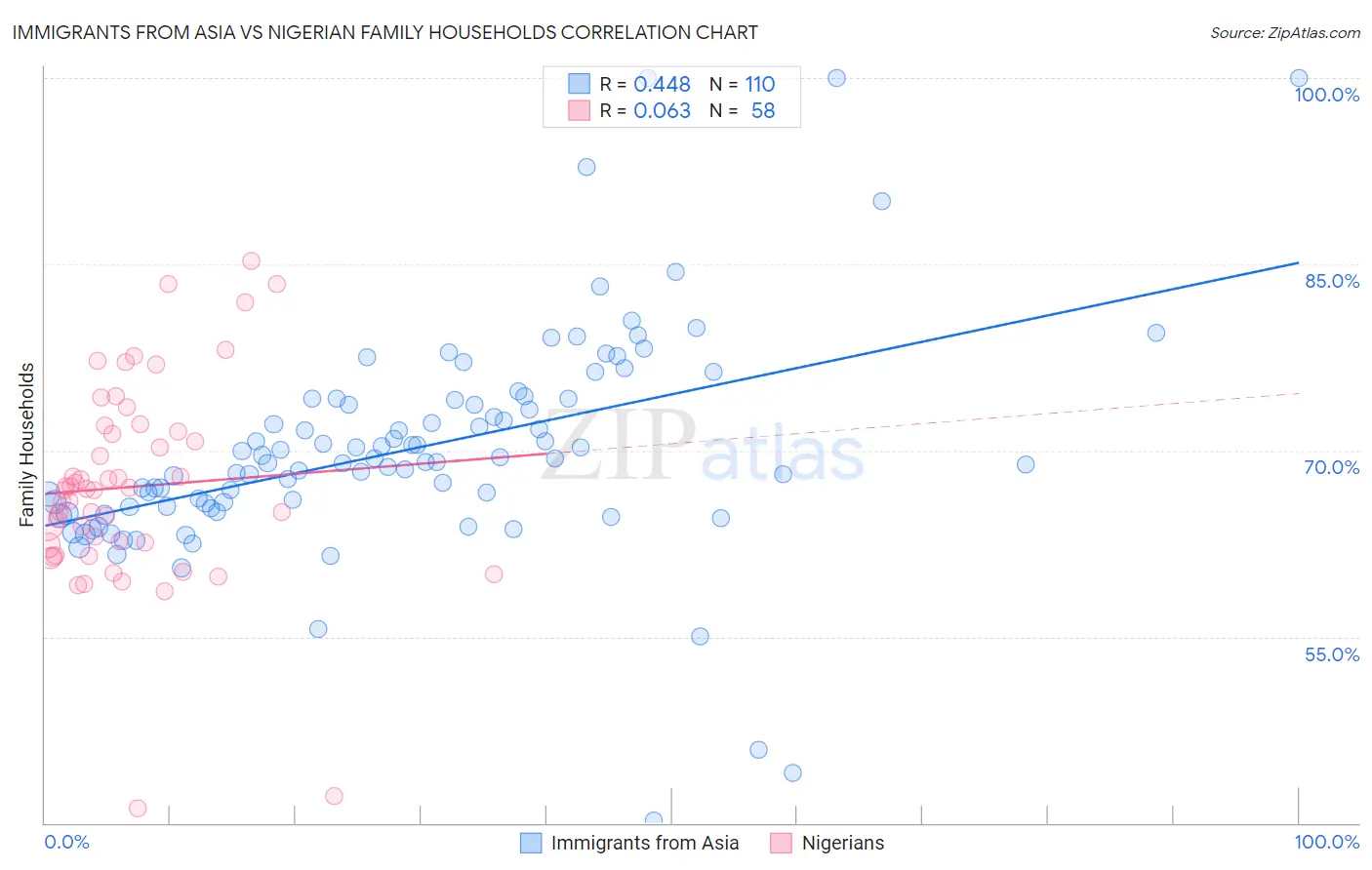 Immigrants from Asia vs Nigerian Family Households