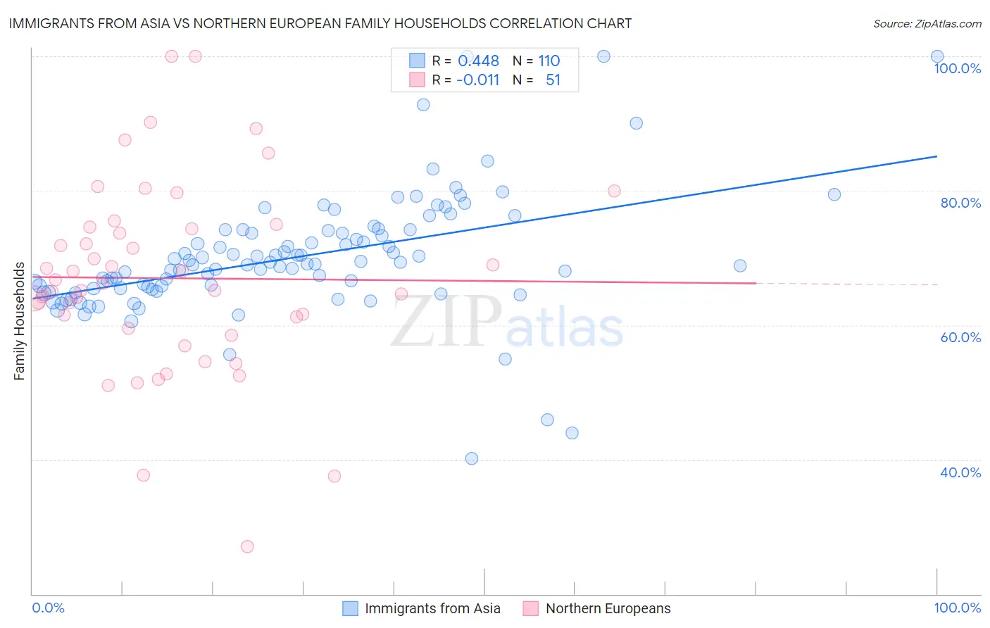 Immigrants from Asia vs Northern European Family Households