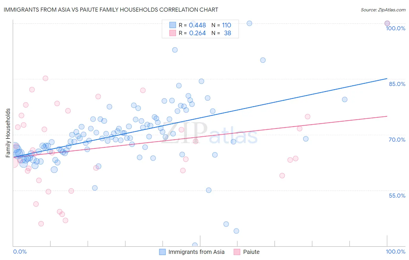 Immigrants from Asia vs Paiute Family Households
