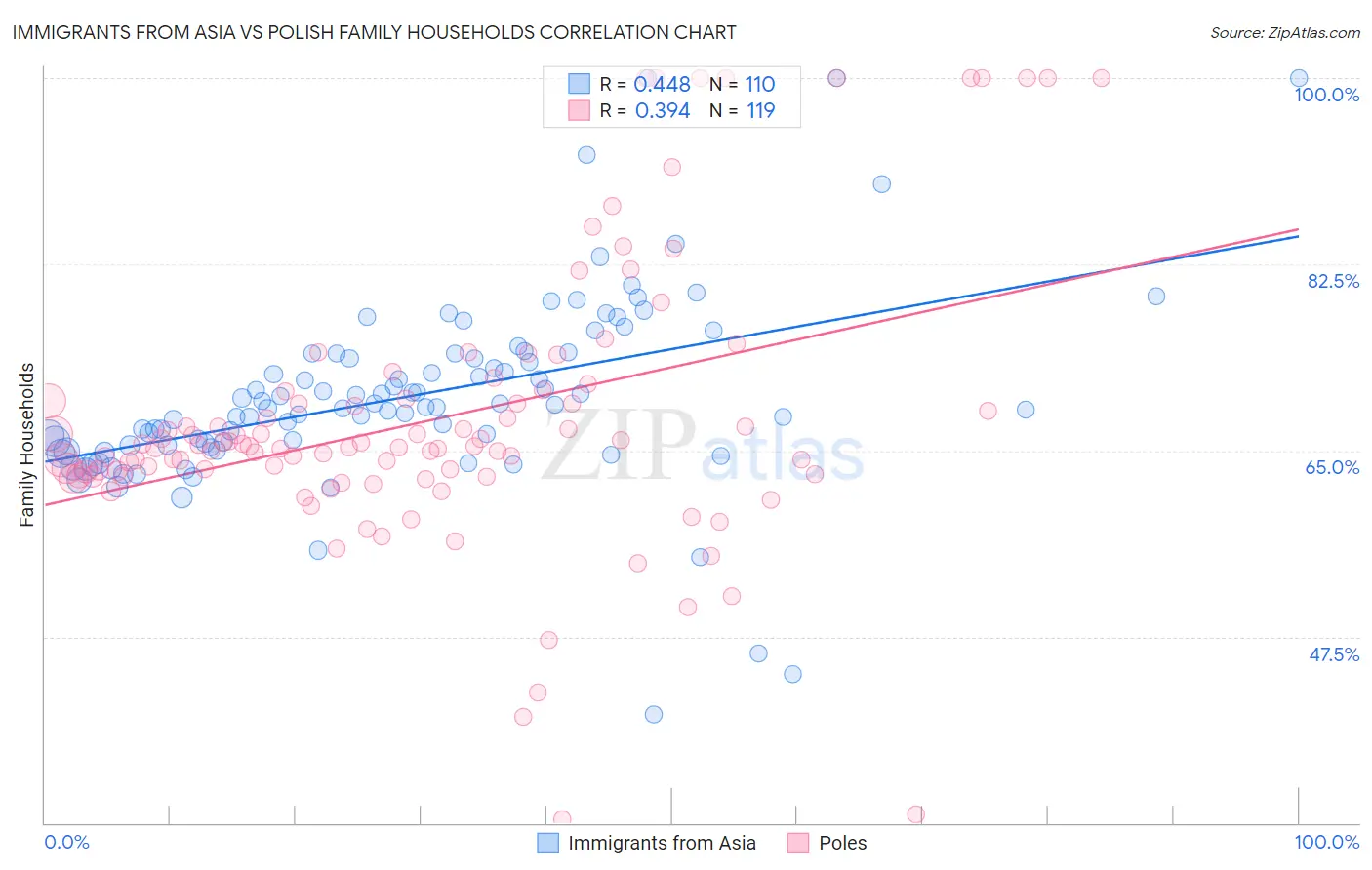 Immigrants from Asia vs Polish Family Households