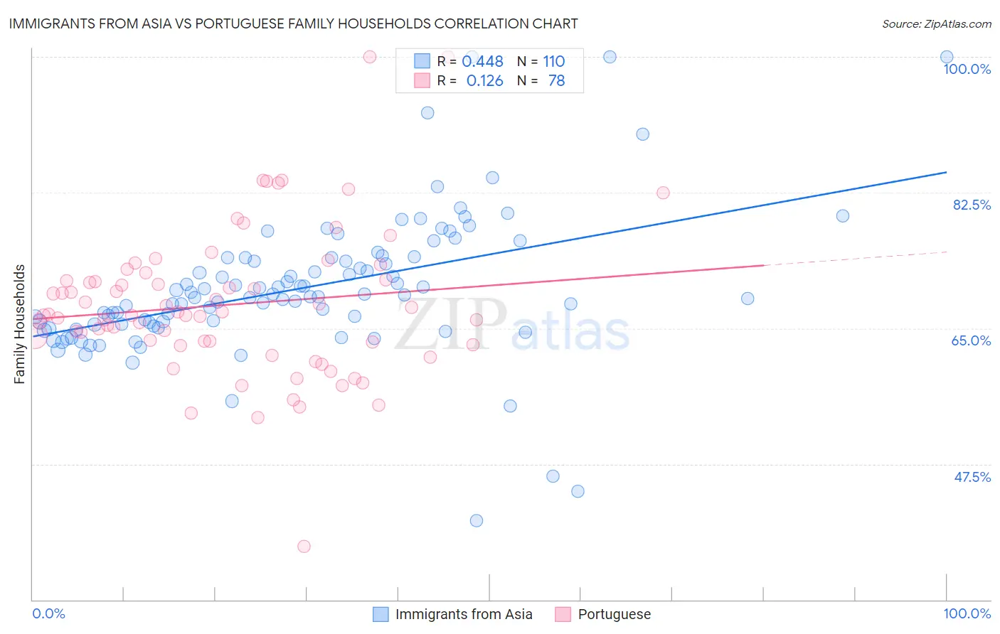 Immigrants from Asia vs Portuguese Family Households