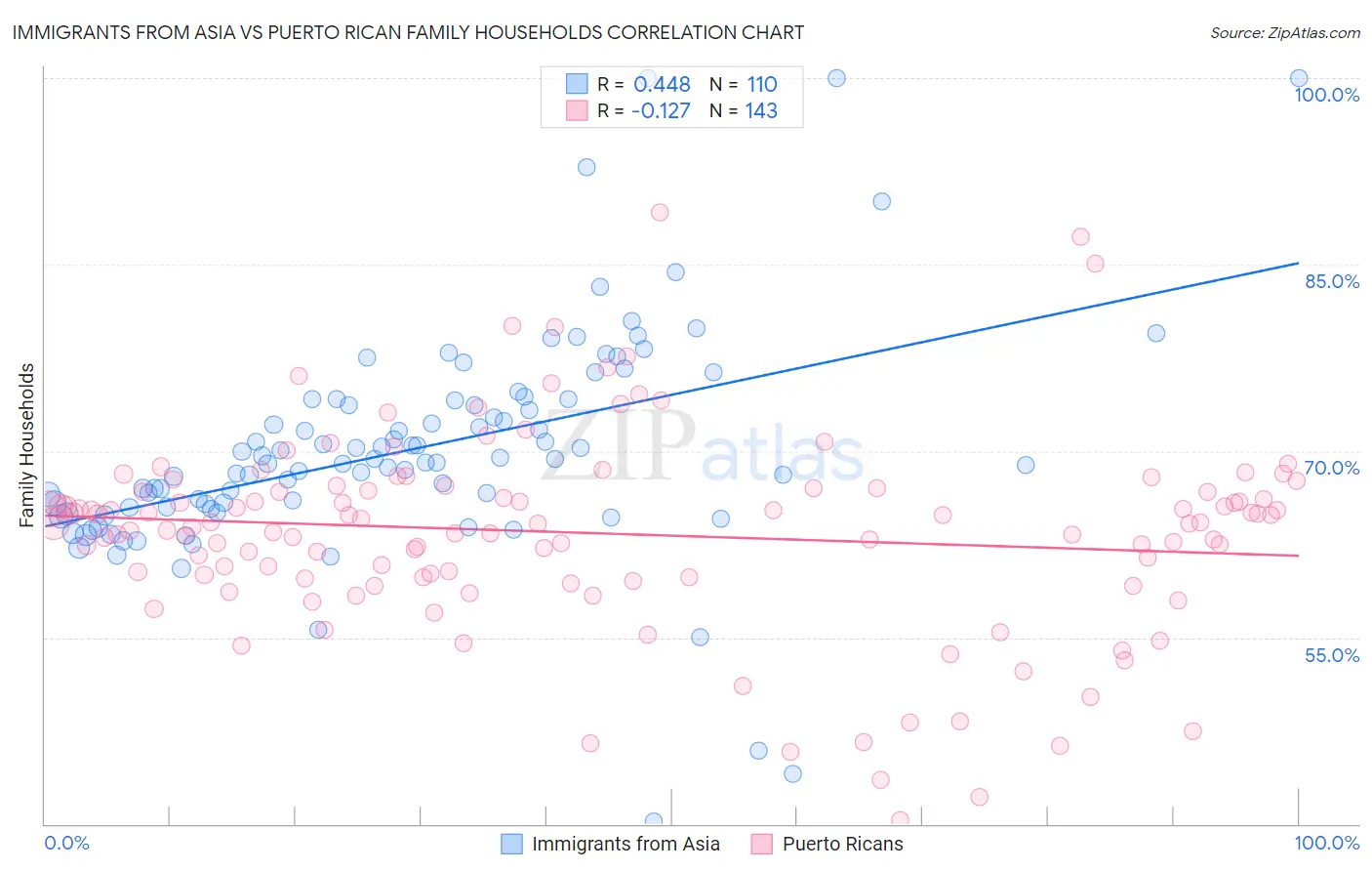 Immigrants from Asia vs Puerto Rican Family Households