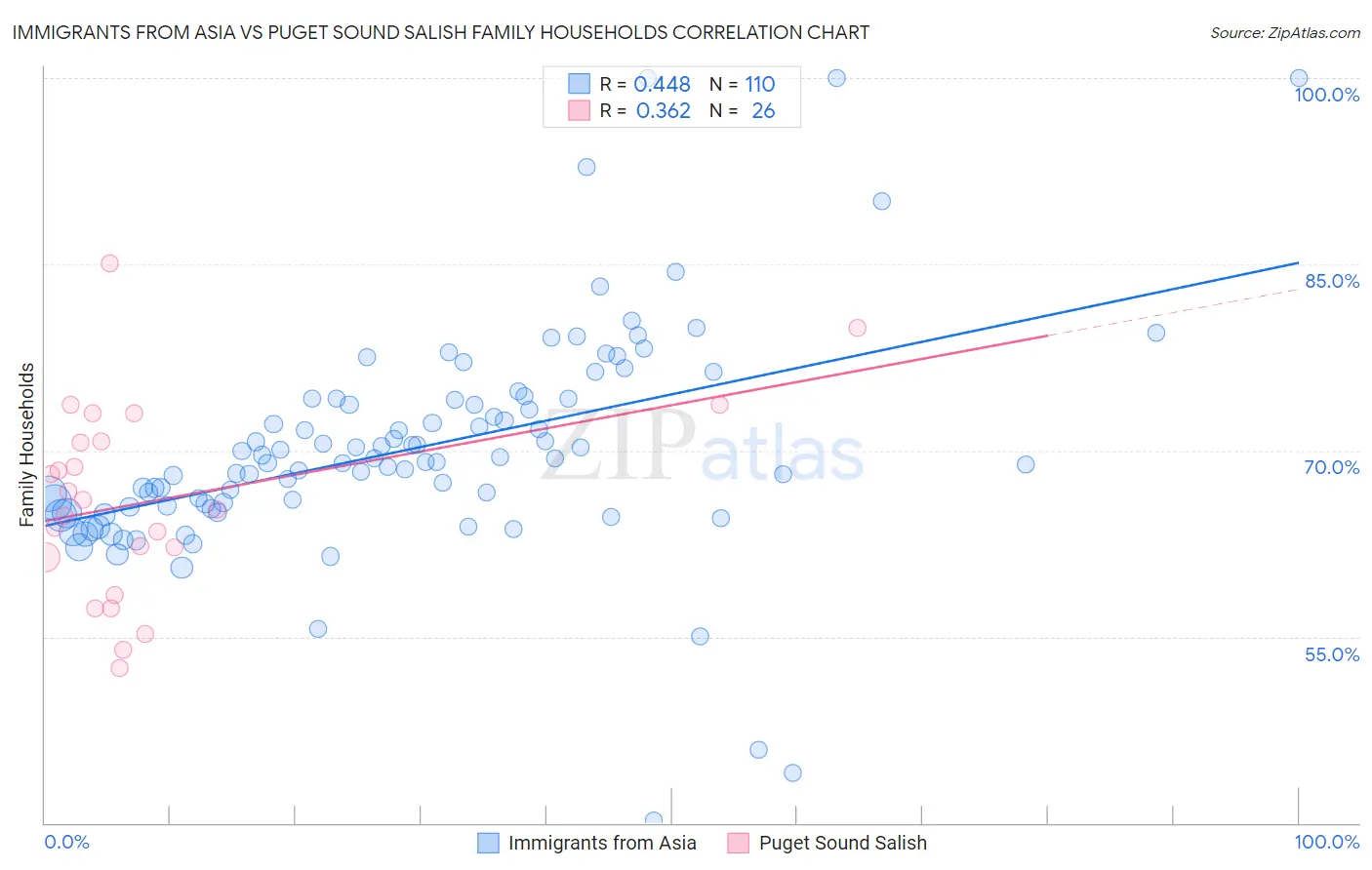 Immigrants from Asia vs Puget Sound Salish Family Households