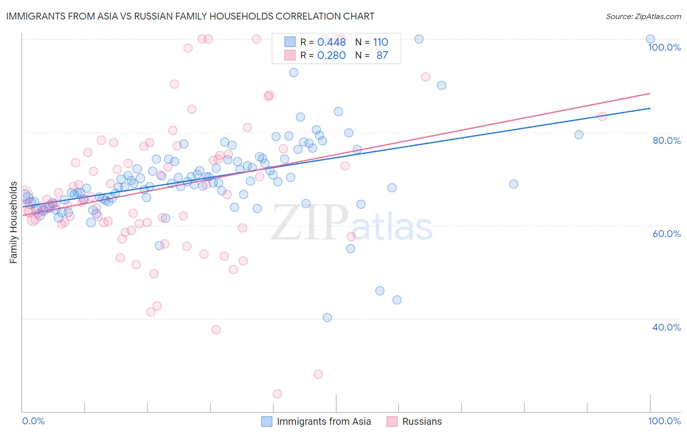 Immigrants from Asia vs Russian Family Households