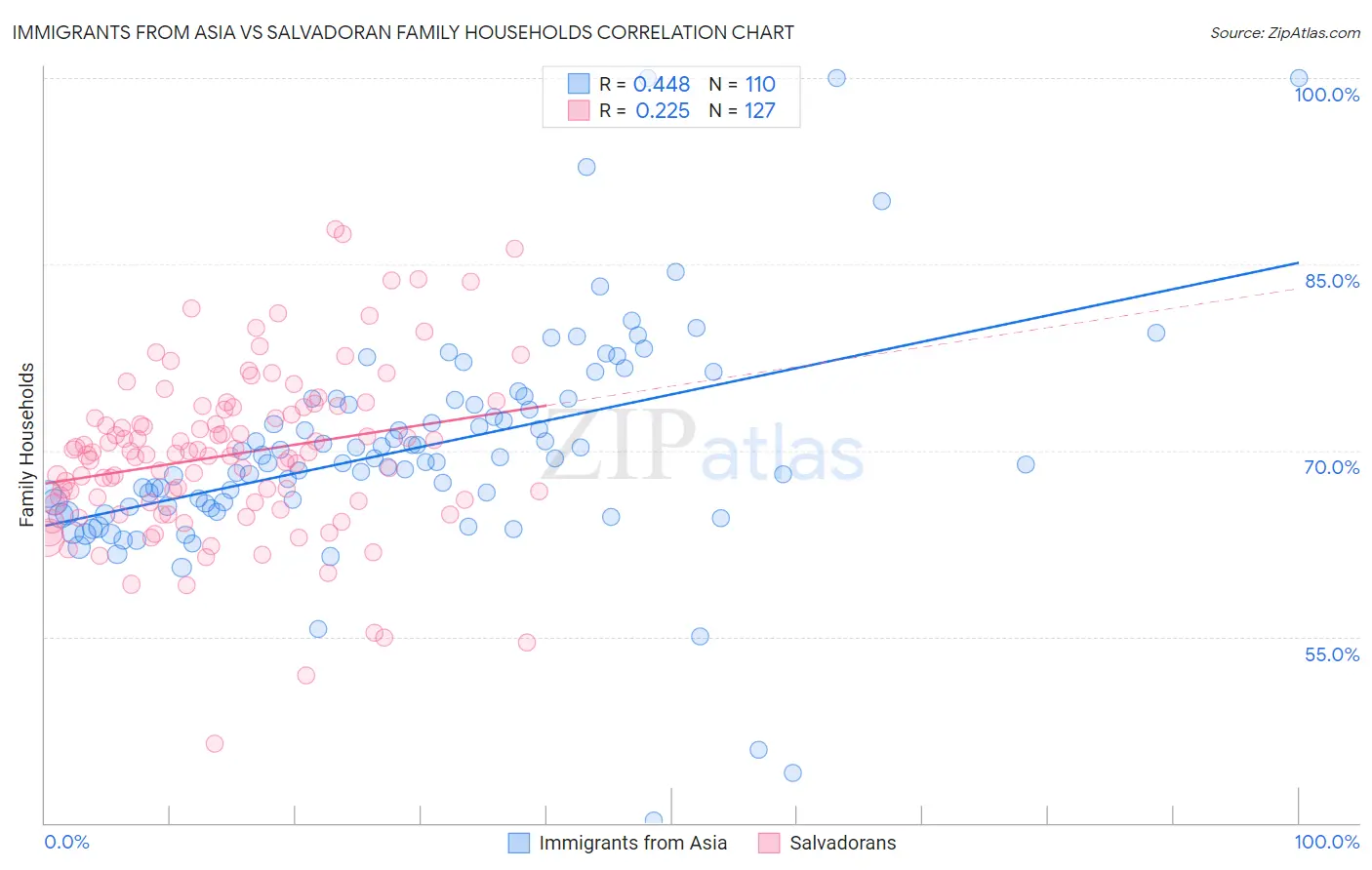 Immigrants from Asia vs Salvadoran Family Households