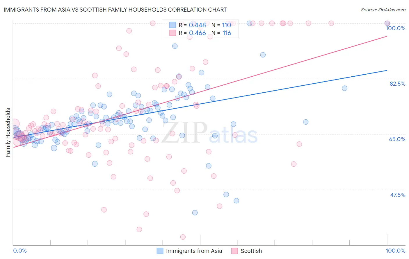 Immigrants from Asia vs Scottish Family Households