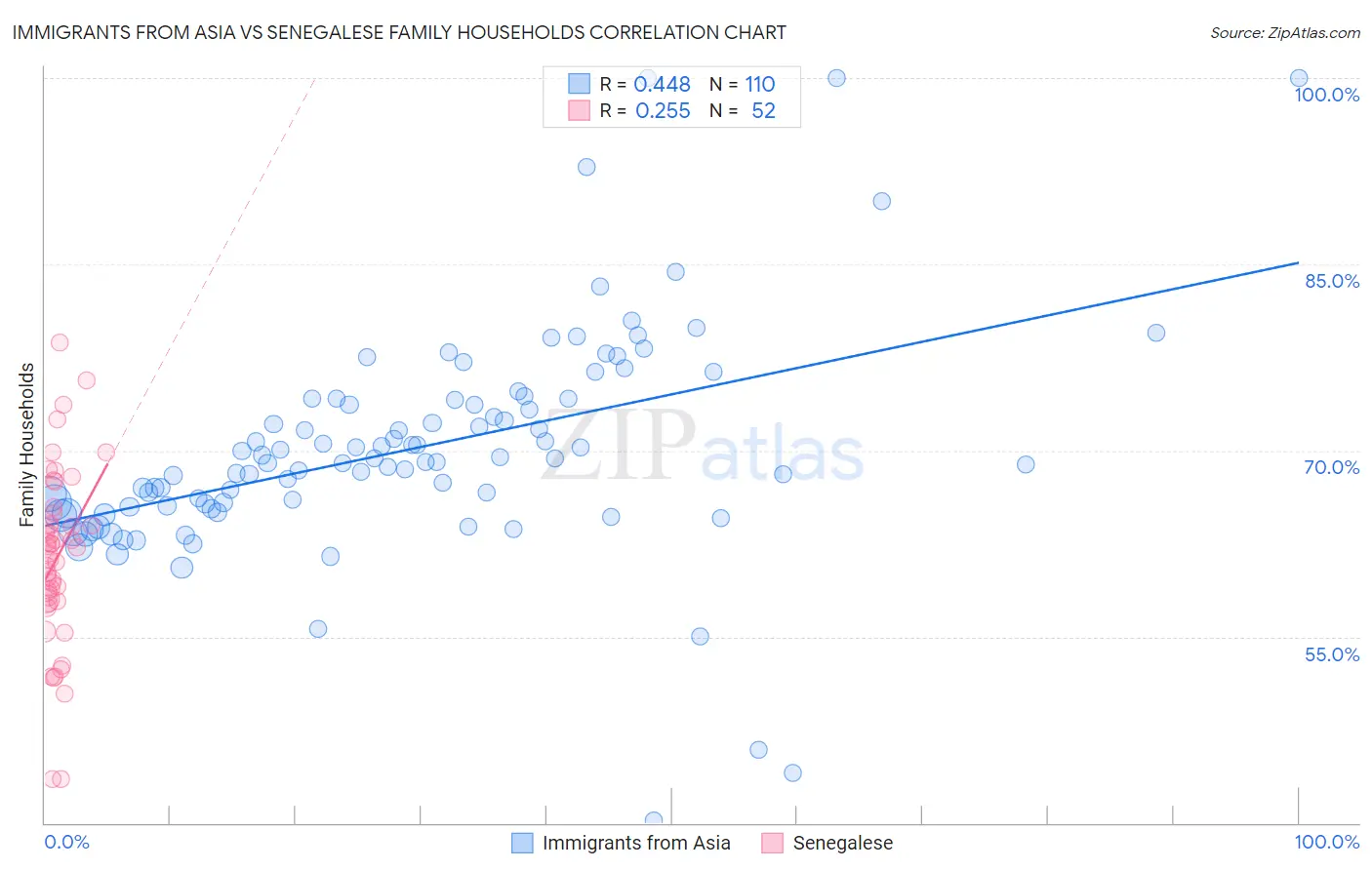 Immigrants from Asia vs Senegalese Family Households