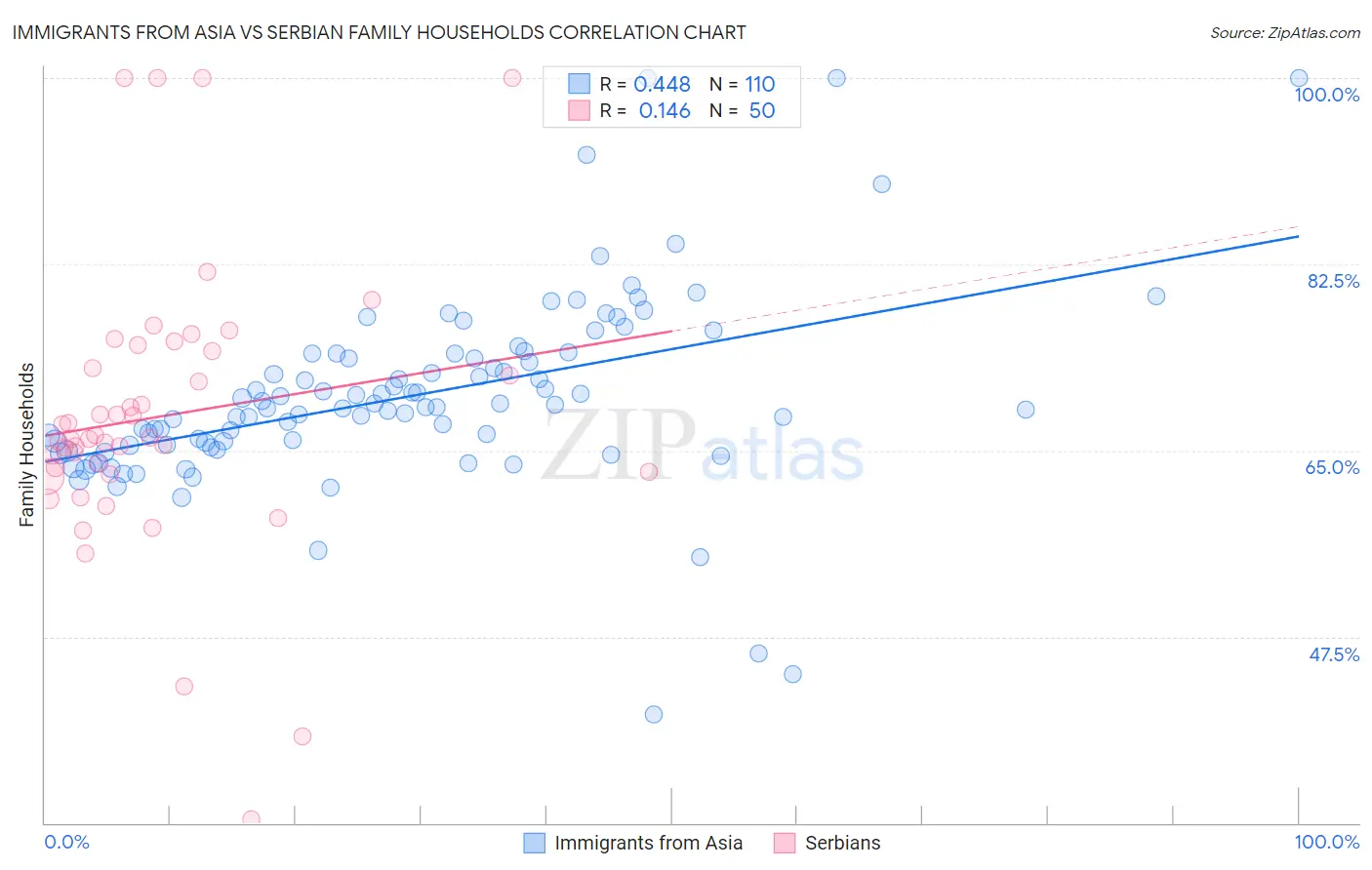 Immigrants from Asia vs Serbian Family Households