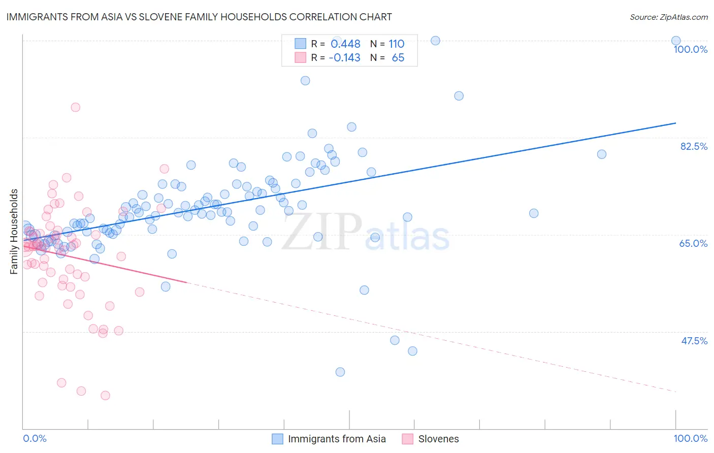 Immigrants from Asia vs Slovene Family Households