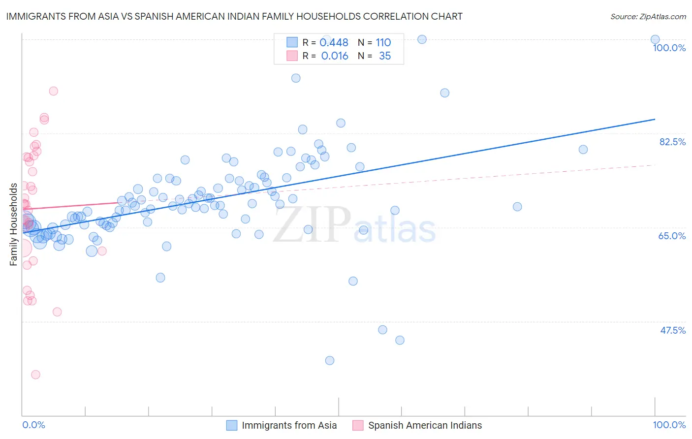 Immigrants from Asia vs Spanish American Indian Family Households