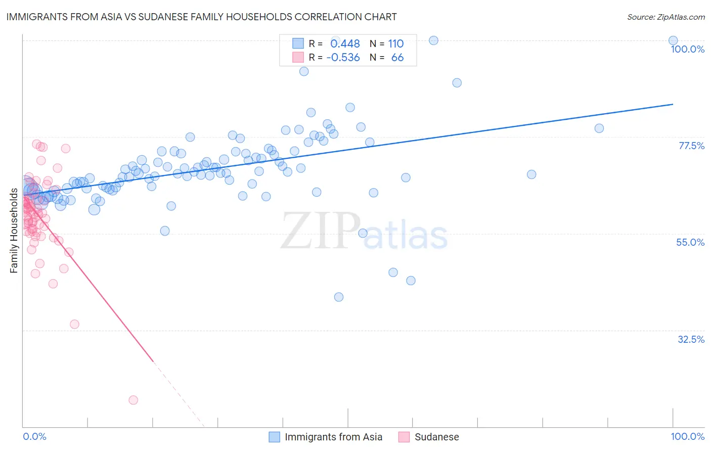 Immigrants from Asia vs Sudanese Family Households