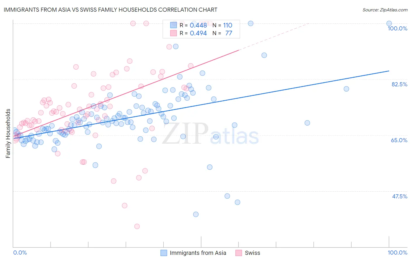 Immigrants from Asia vs Swiss Family Households