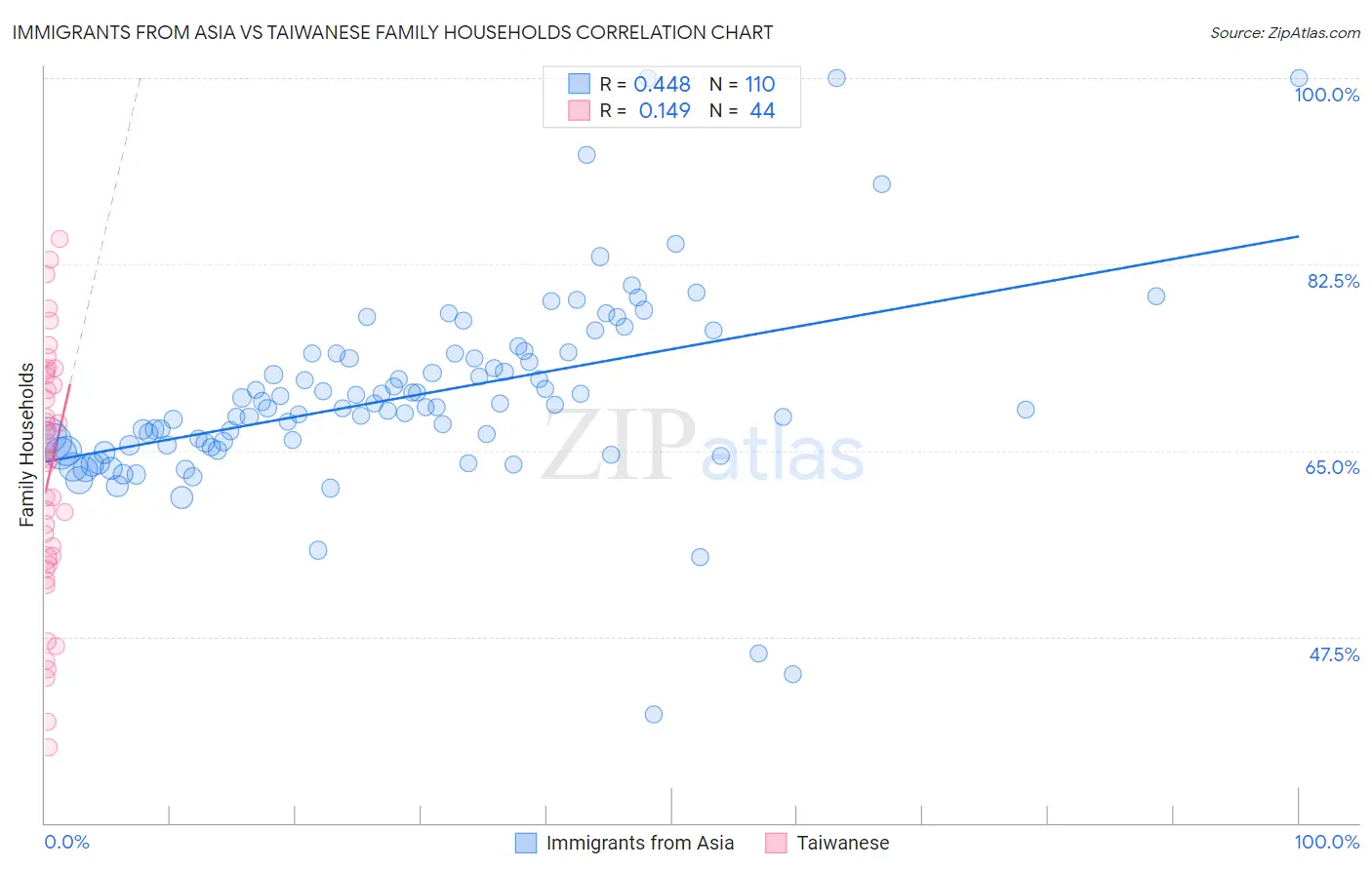 Immigrants from Asia vs Taiwanese Family Households