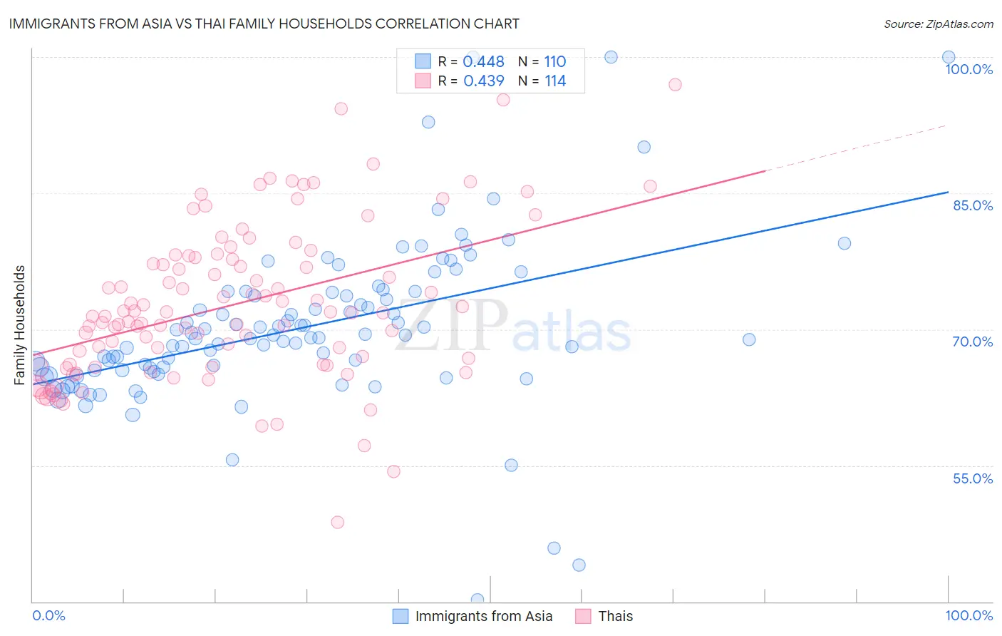 Immigrants from Asia vs Thai Family Households