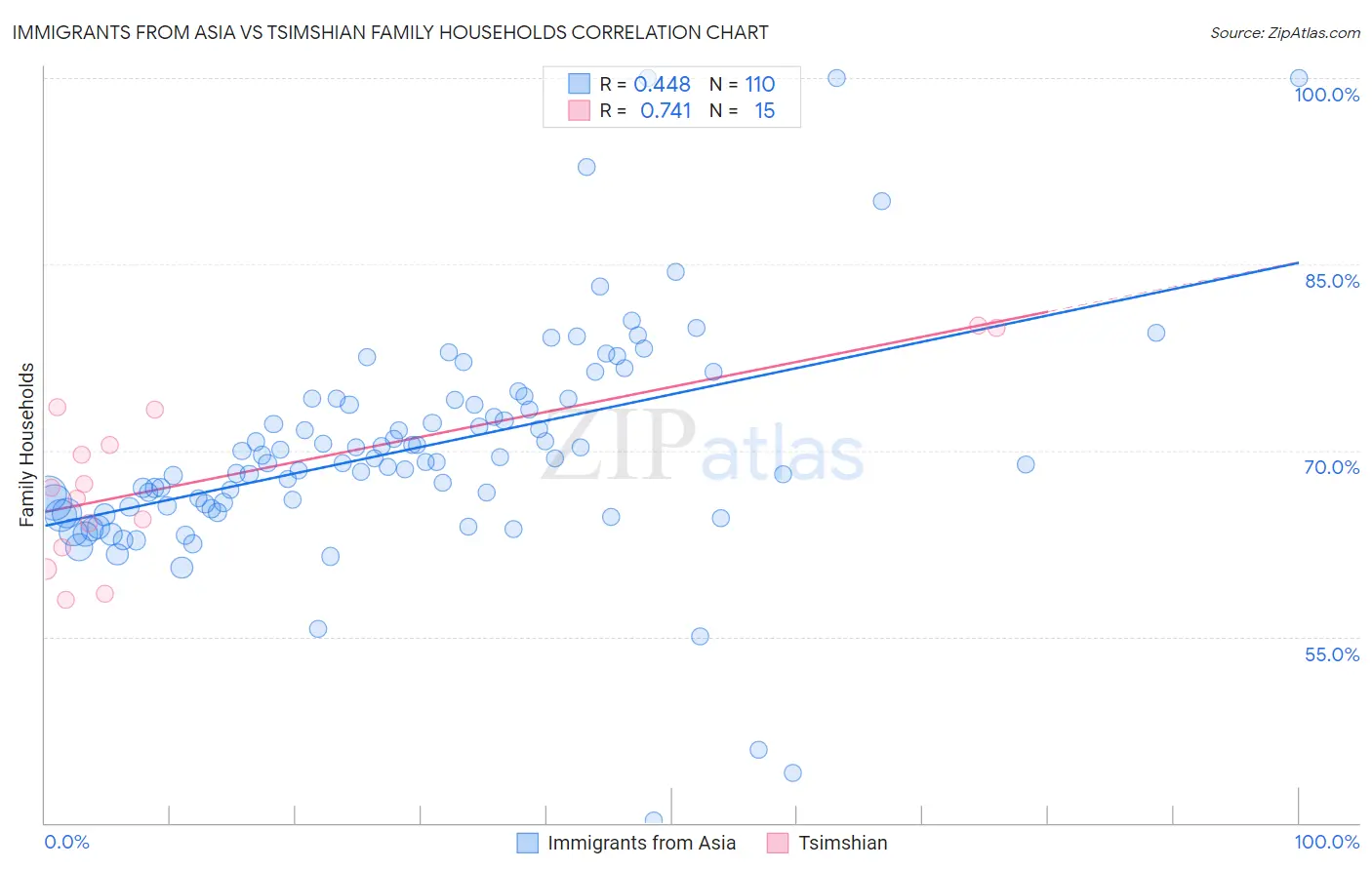 Immigrants from Asia vs Tsimshian Family Households