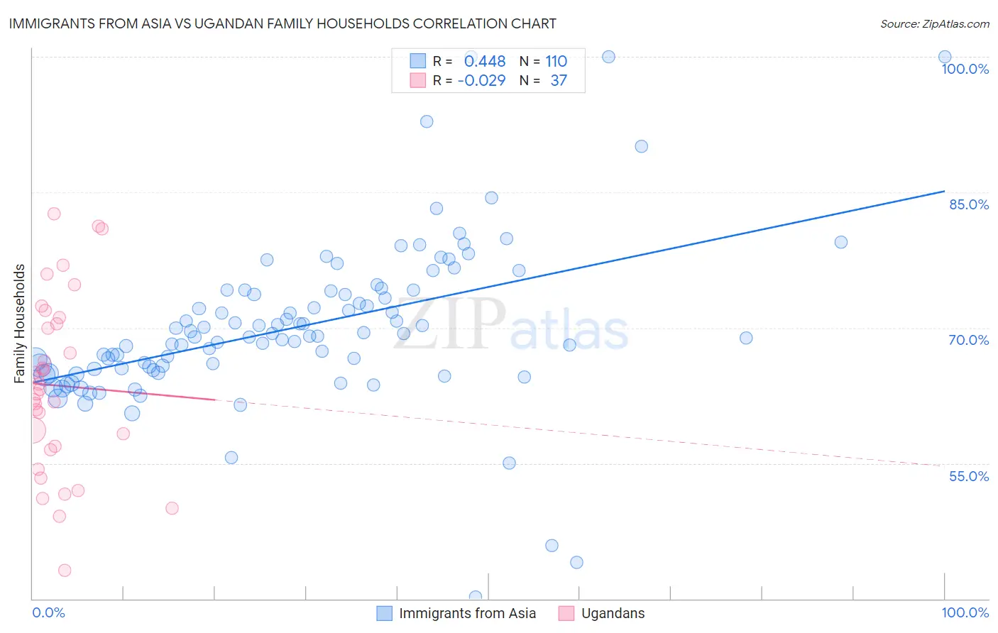 Immigrants from Asia vs Ugandan Family Households