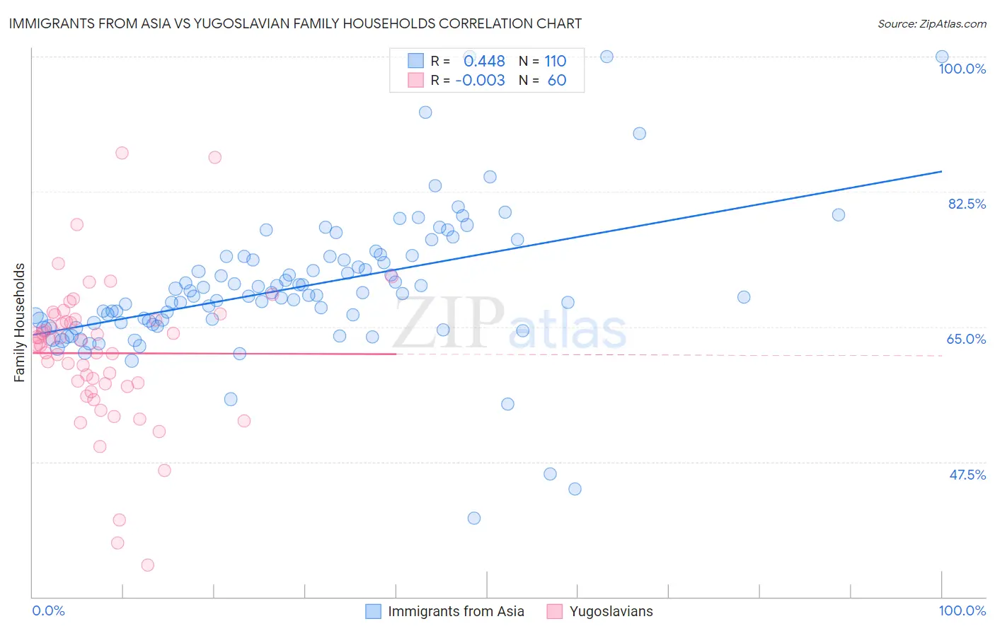 Immigrants from Asia vs Yugoslavian Family Households