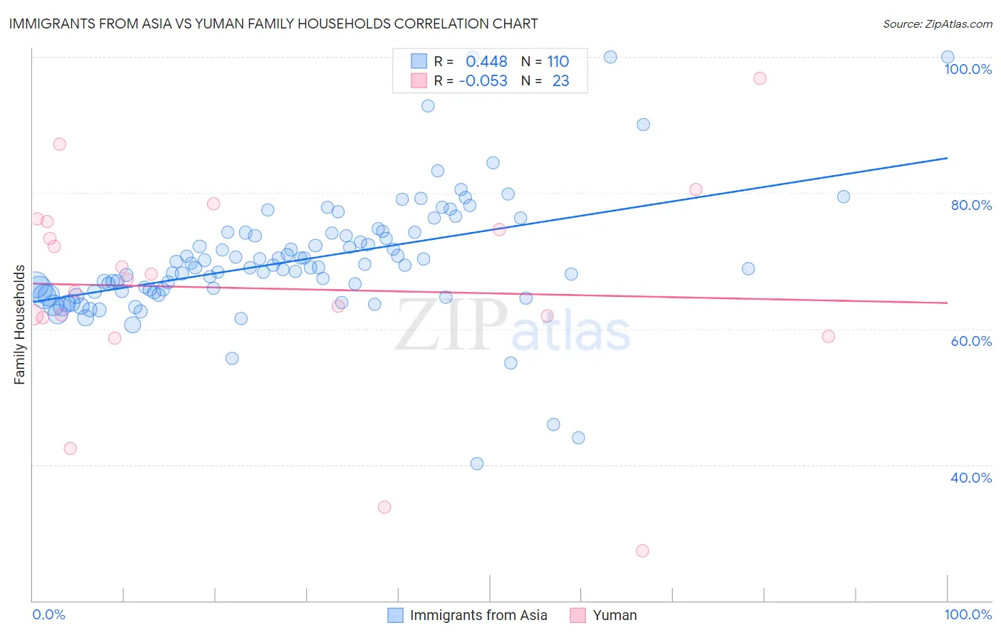 Immigrants from Asia vs Yuman Family Households