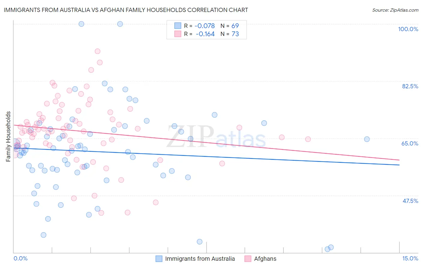 Immigrants from Australia vs Afghan Family Households