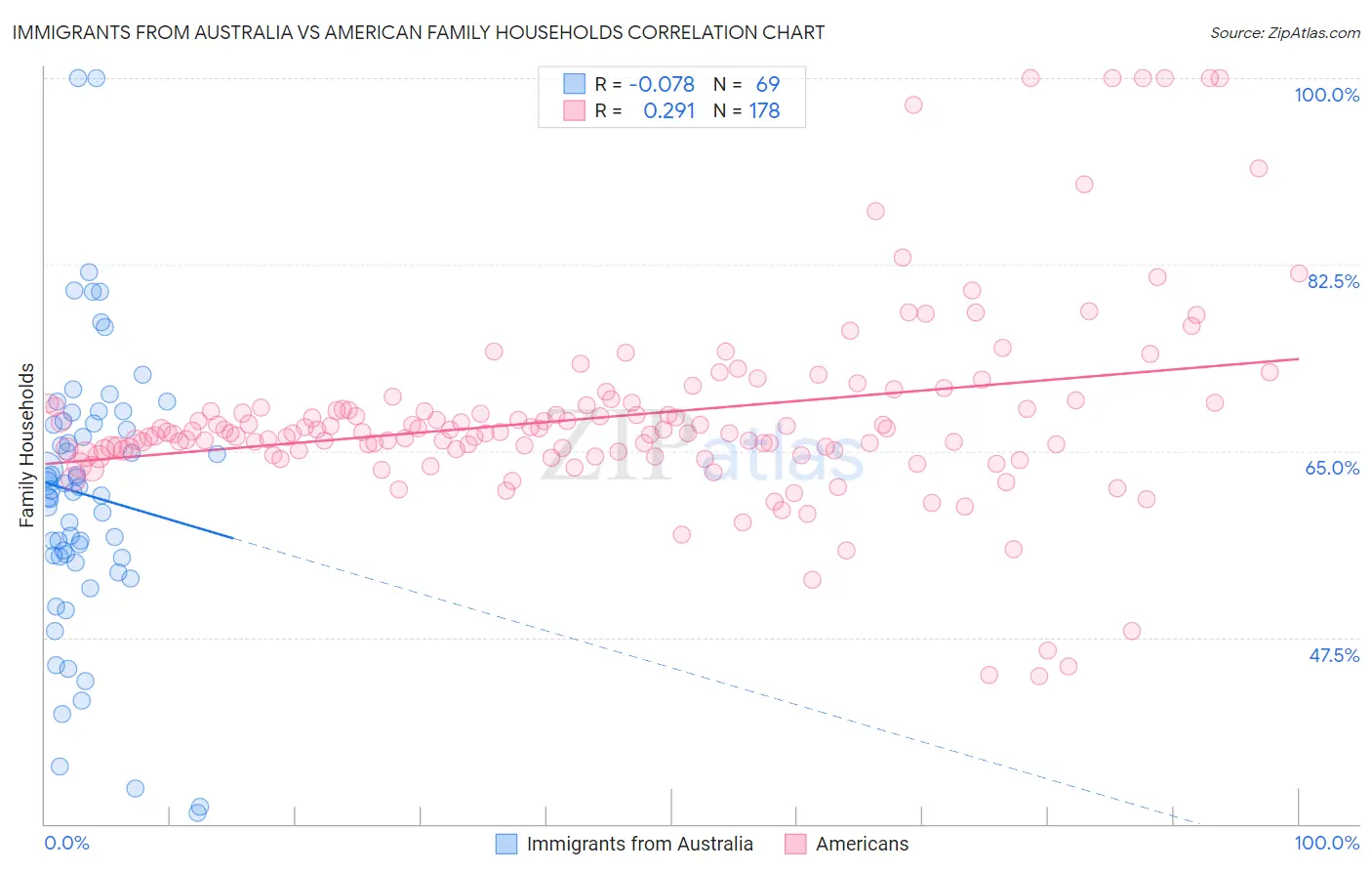 Immigrants from Australia vs American Family Households