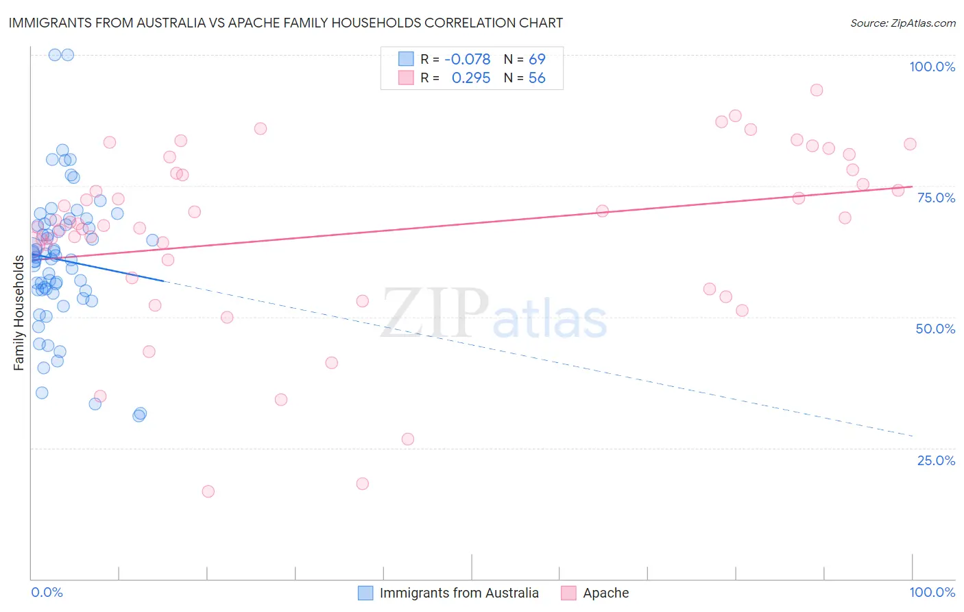 Immigrants from Australia vs Apache Family Households