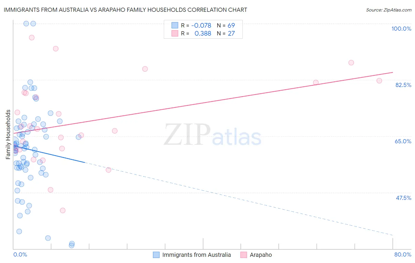 Immigrants from Australia vs Arapaho Family Households