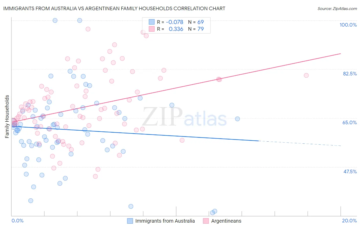 Immigrants from Australia vs Argentinean Family Households