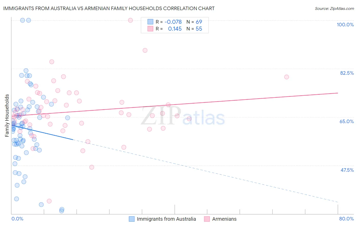 Immigrants from Australia vs Armenian Family Households