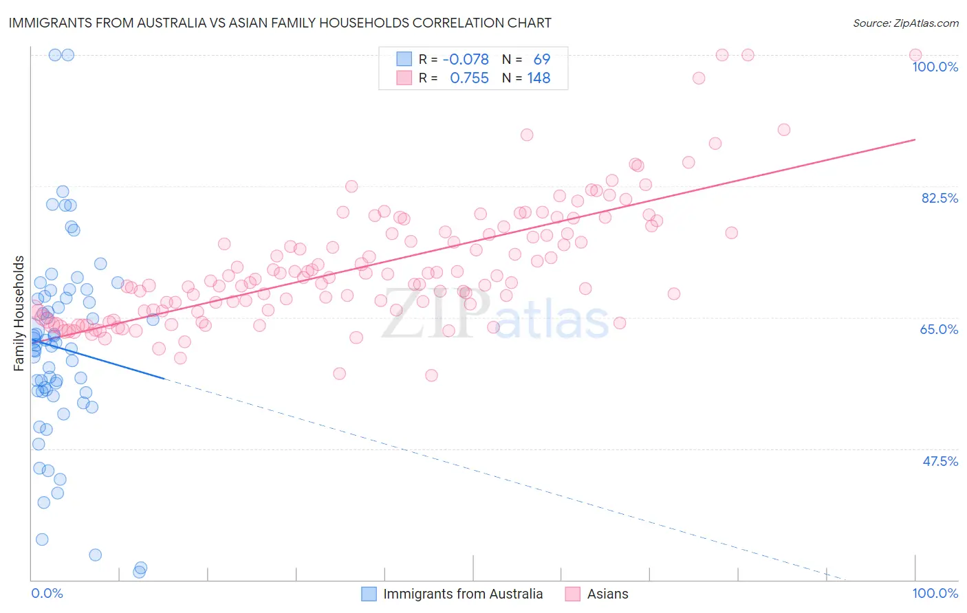 Immigrants from Australia vs Asian Family Households