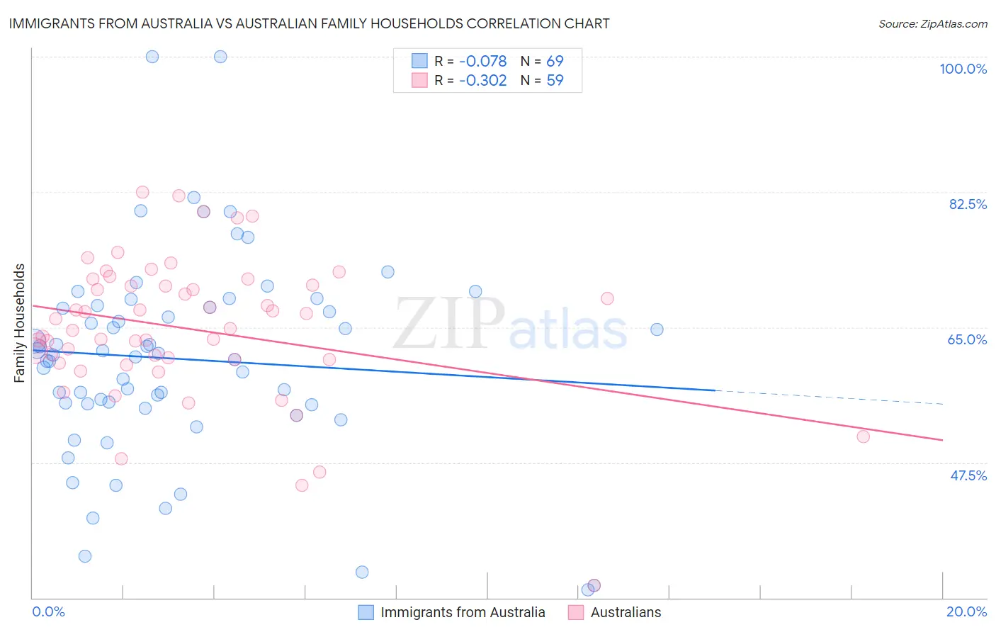 Immigrants from Australia vs Australian Family Households