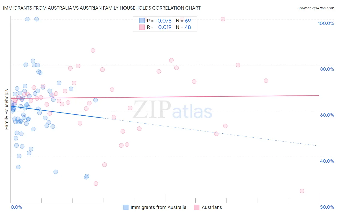 Immigrants from Australia vs Austrian Family Households